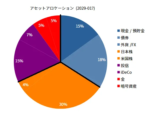 asset_allocation_2029