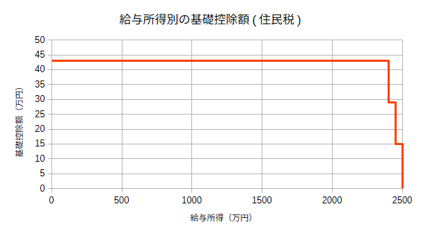 Basic Reduction Graph for Residential Tax