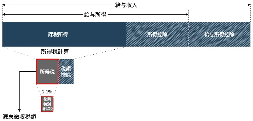 Income Tax Calculation