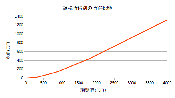 Amount of Income Tax