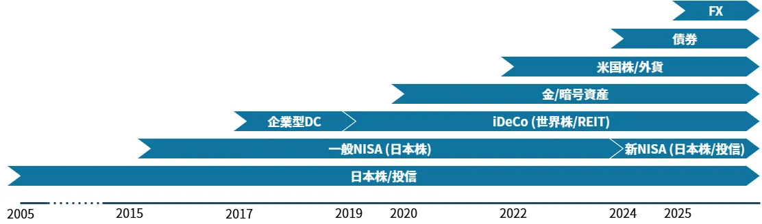 investment_experience