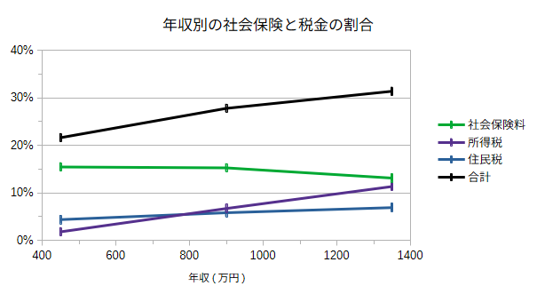 Rati of Insurance and Tax from Annual Income