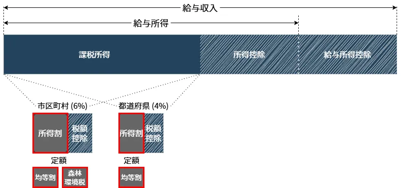 Residential Tax Calculation