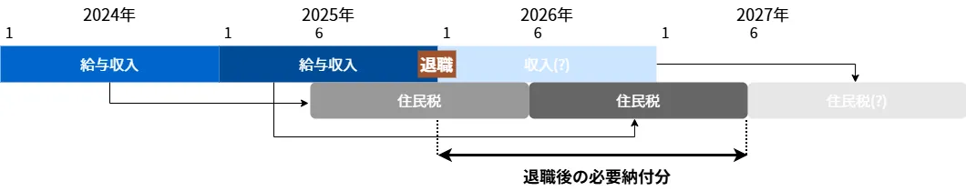 My Schedule for Residential Tax Payment