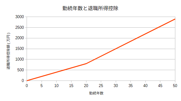 Retirement Deduction Graph