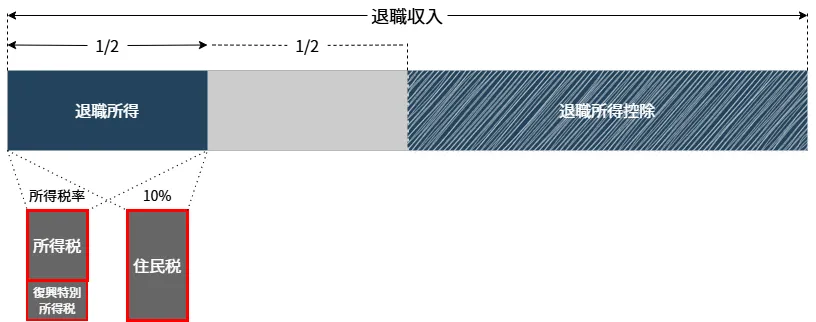 Retirement Package Tax