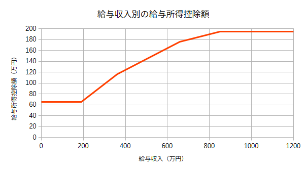Graph for Salary Income Deduction