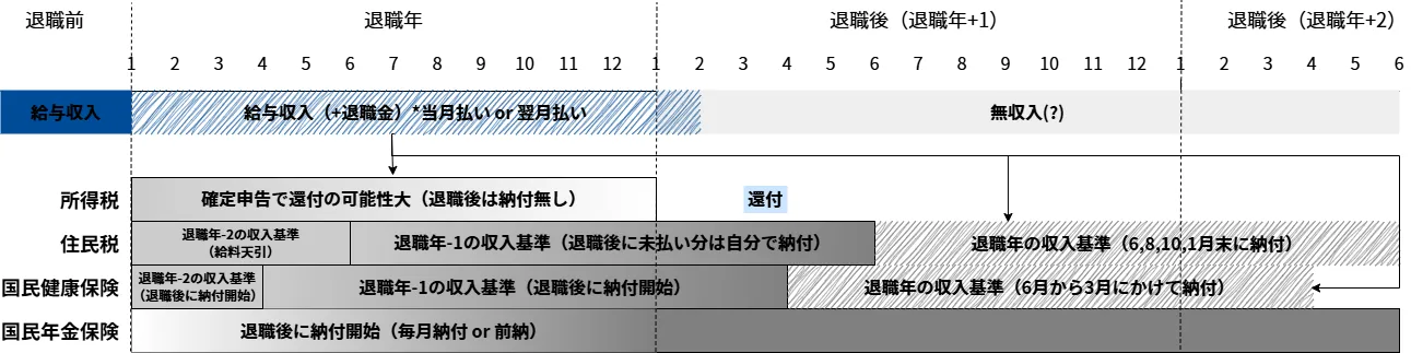 Tax Insurance Payment after Retirement