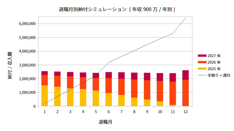Payment Schedule after Retirement by Month