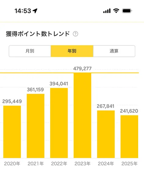 Rakuten Point Earnings Yearly History