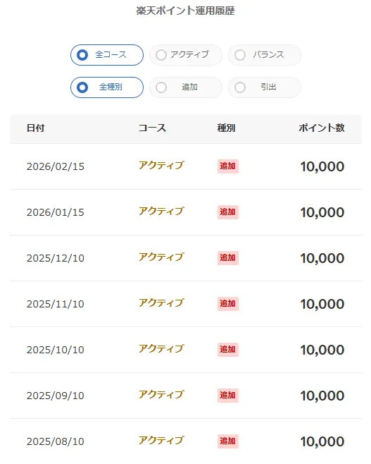 Rakuten Point Investment History
