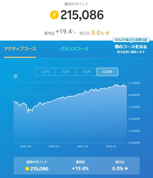 Rakuten Point Investment Performance