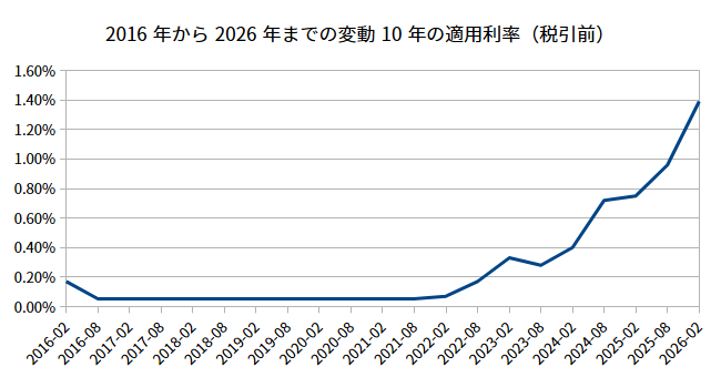 Rate History of Floating-rate Bond 2016-2026.png