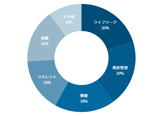 Spending Time Review 202601
