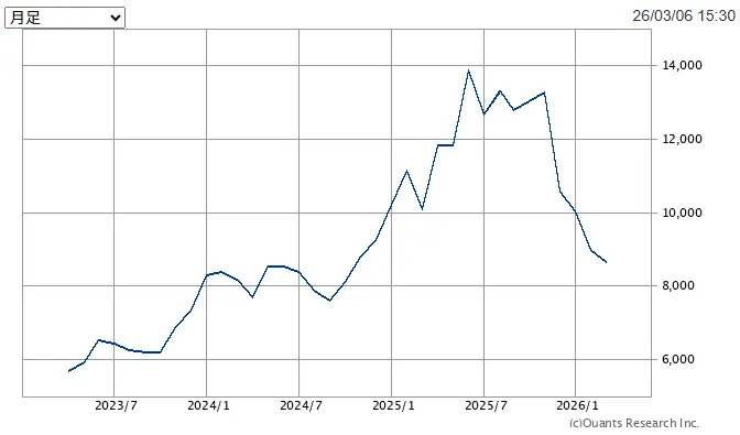 Stock Chart 7974 in 2026