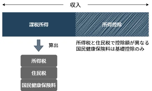 Income and Deduction