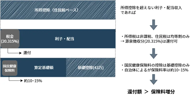 Plan based on Income and Deduction 