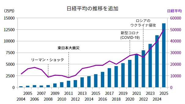 Asset History and Nikkei Average