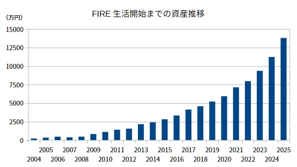 Asset History until 2025