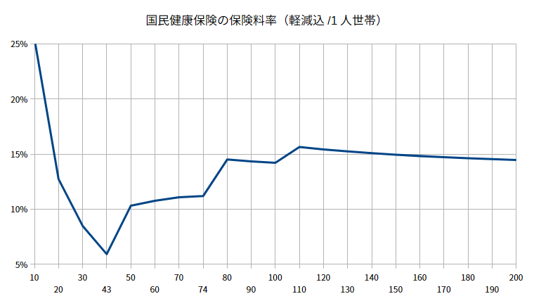 National Health Insurance Graph