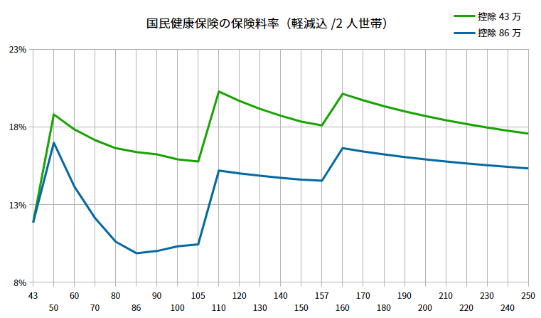 National Health Insurance Graph 2 