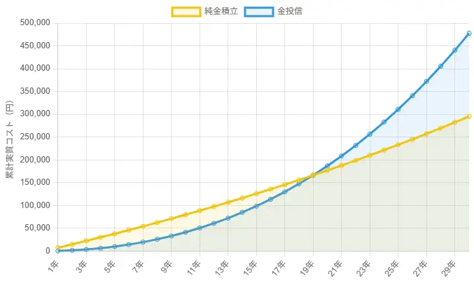 Gold Investment Cost Simulator Graph