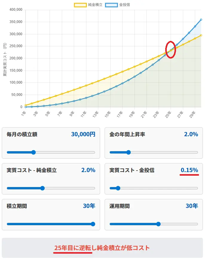 Gold Investment Cost Simulator Graph Sample