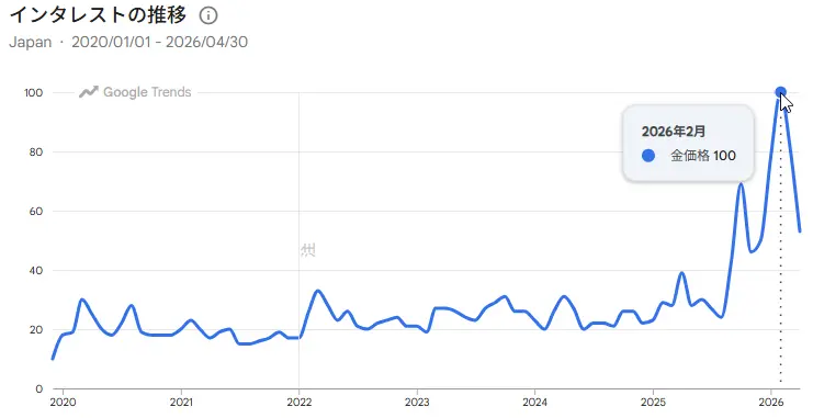 Google Trend Gold Price