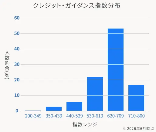 CIC Credit Guidance Graph