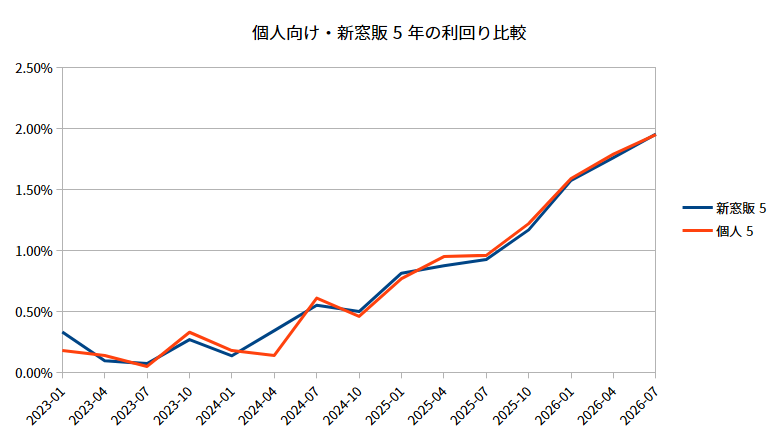 History of Government Bond Comparison 2023-2026