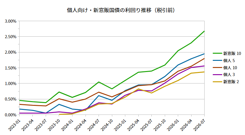 History of Government Bond Rates 2023-2026