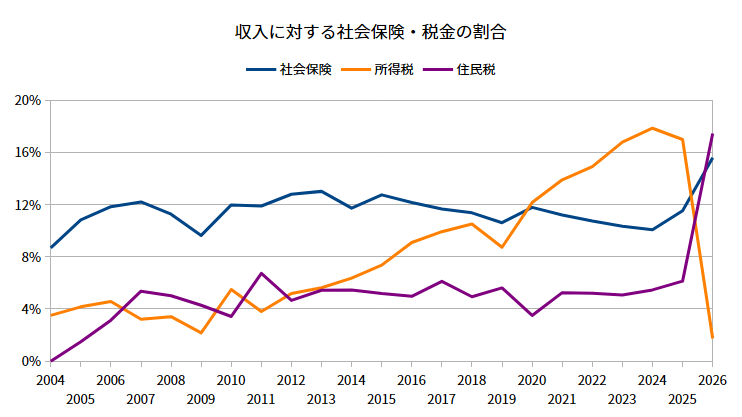 Tax Insurance Ratio Timeline