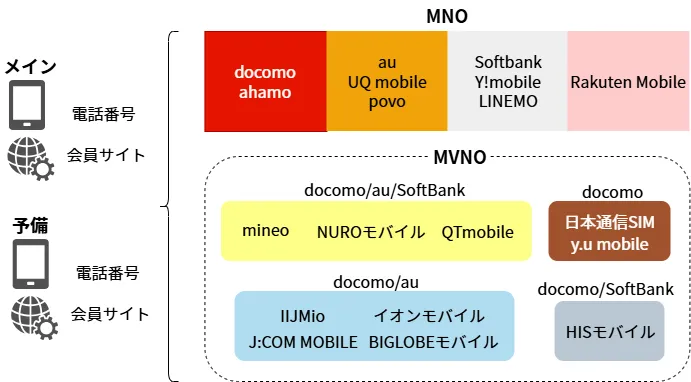 Mobile Carrier Overview