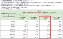 FamiPay Step Bonus Table