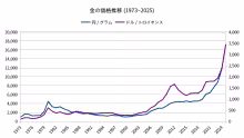 Gold Chart 1973-2025